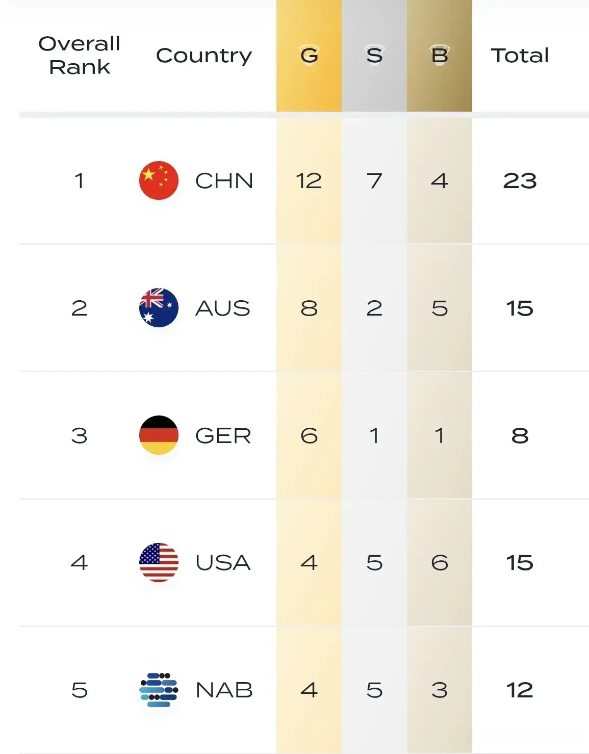 日中国代表, 奖牌榜